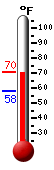 Currently: 70.3, Max: 70.3, Min: 58.0