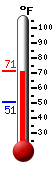 Currently: 71.2, Max: 71.2, Min: 50.8