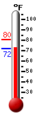 Currently: 73.3, Max: 80.4, Min: 73.2