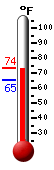 Currently: 73.4, Max: 73.5, Min: 65.3