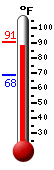 Currently: 74.6, Max: 75.5, Min: 68.4