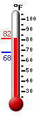 Currently: 74.7, Max: 77.6, Min: 68.3