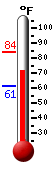 Currently: 76.2, Max: 83.7, Min: 61.1
