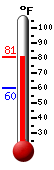 Currently: 76.5, Max: 76.5, Min: 59.8