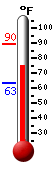 Currently: 76.6, Max: 89.6, Min: 63.2