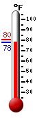 Currently: 78.1, Max: 80.4, Min: 78.1