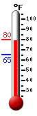 Currently: 78.2, Max: 78.7, Min: 65.2