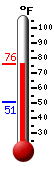 Currently: 80.5, Max: 81.4, Min: 62.8