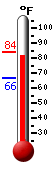 Currently: 82.5, Max: 84.2, Min: 66.4