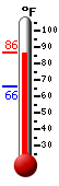 Currently: 85.3, Max: 85.9, Min: 66.3