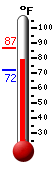Currently: 86.3, Max: 86.3, Min: 72.1