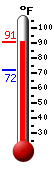 Currently: 87.8, Max: 87.8, Min: 71.7