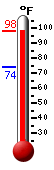 Currently: 96.7, Max: 96.7, Min: 74.2